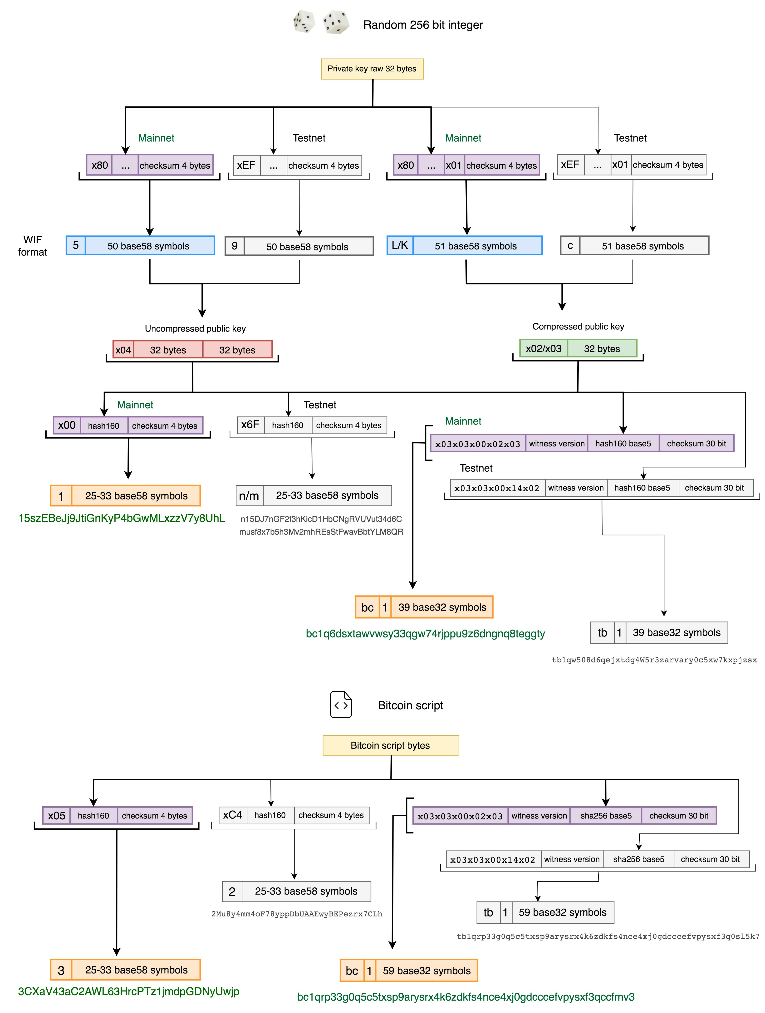 Bitcoin address validator