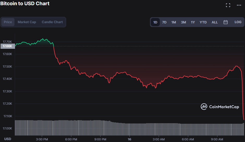 How much is dollars $ (USD) to btc (BTC) according to the foreign exchange rate for today