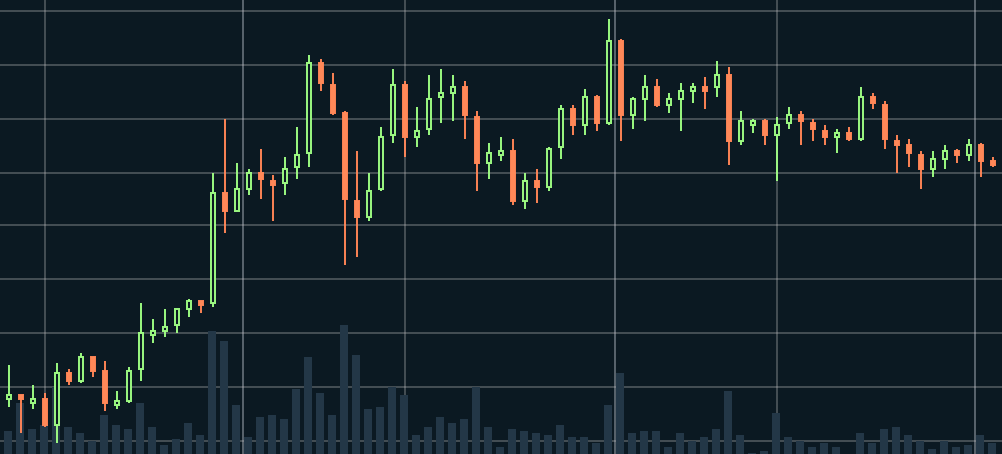 Reading Candlestick Price Charts - Cryptocurrency Alerting