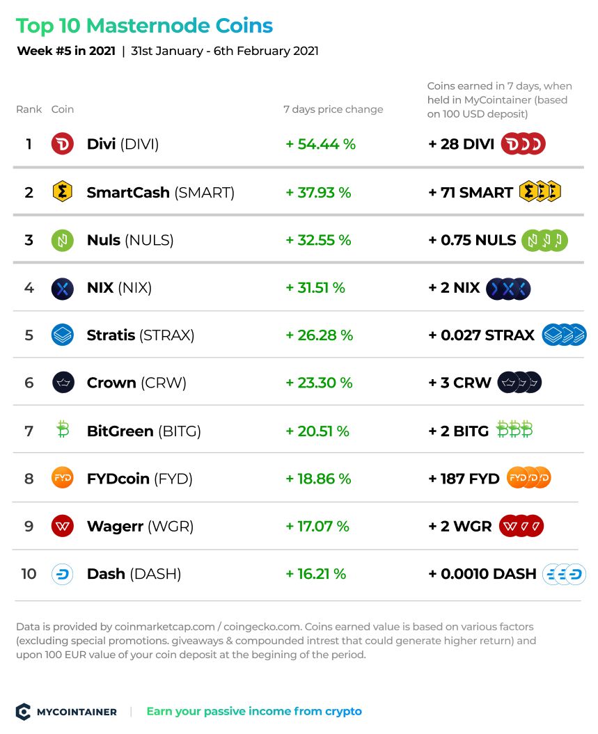 Masternode list | Invest it in