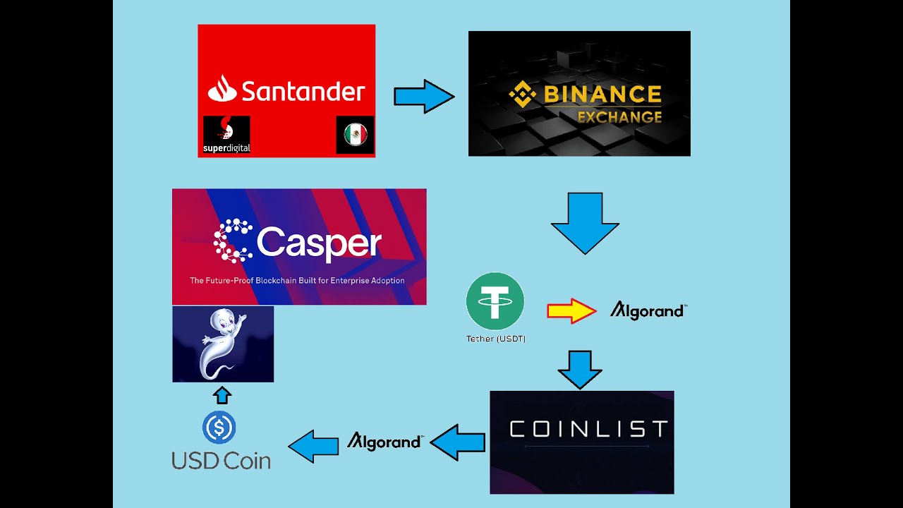 Binance SUPER/USDT - SuperFarm to Tether Charts.