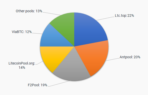 Litecoin (LTC) SOLO Mining Pool | helpbitcoin.fun