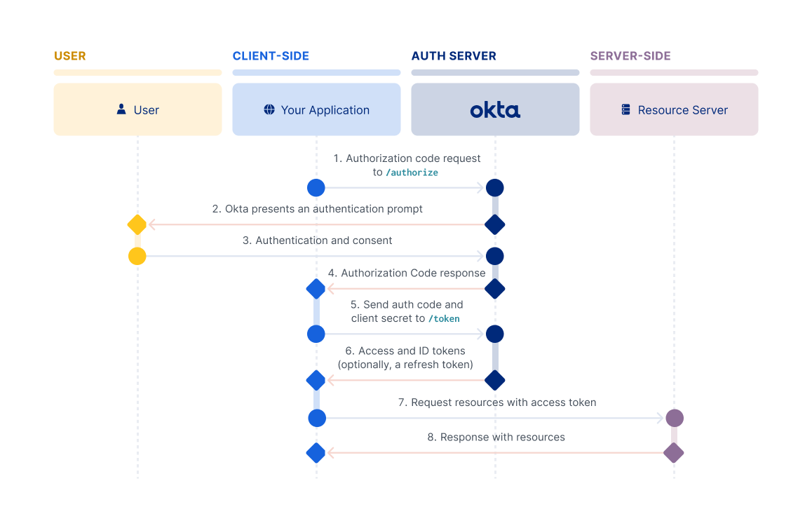 Get access token using authorization code