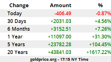 Gold Price in Indian Rupee (INR) - Live Price and Historical Chart | helpbitcoin.fun