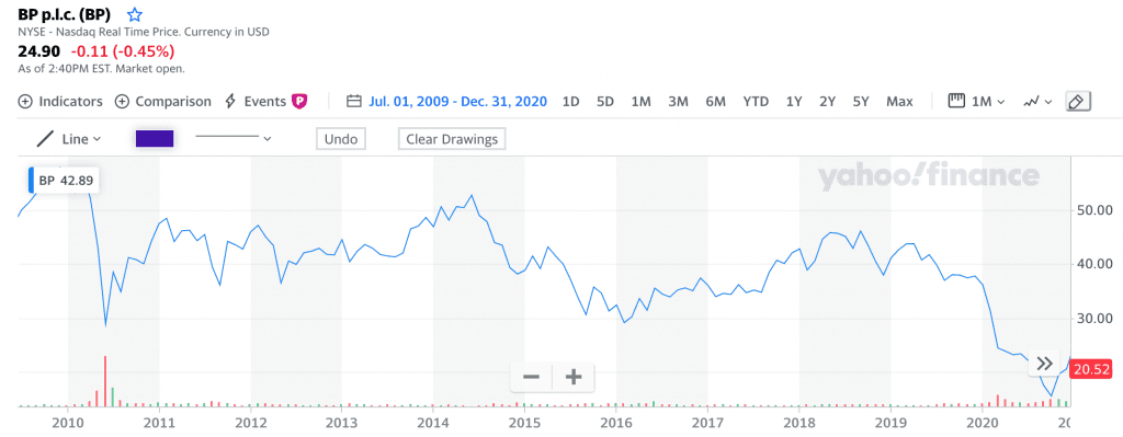 BP PLC, BP.:LSE historical prices - helpbitcoin.fun