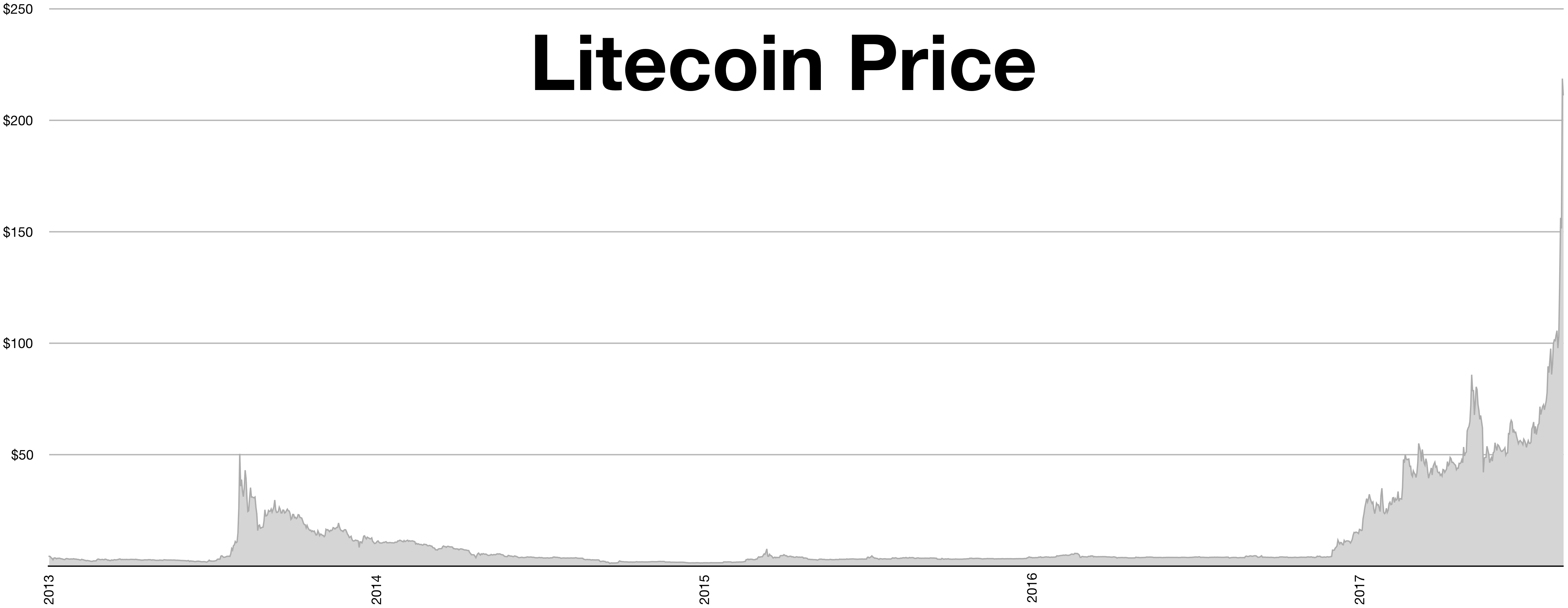 Litecoin: movements in the LTC price in real time