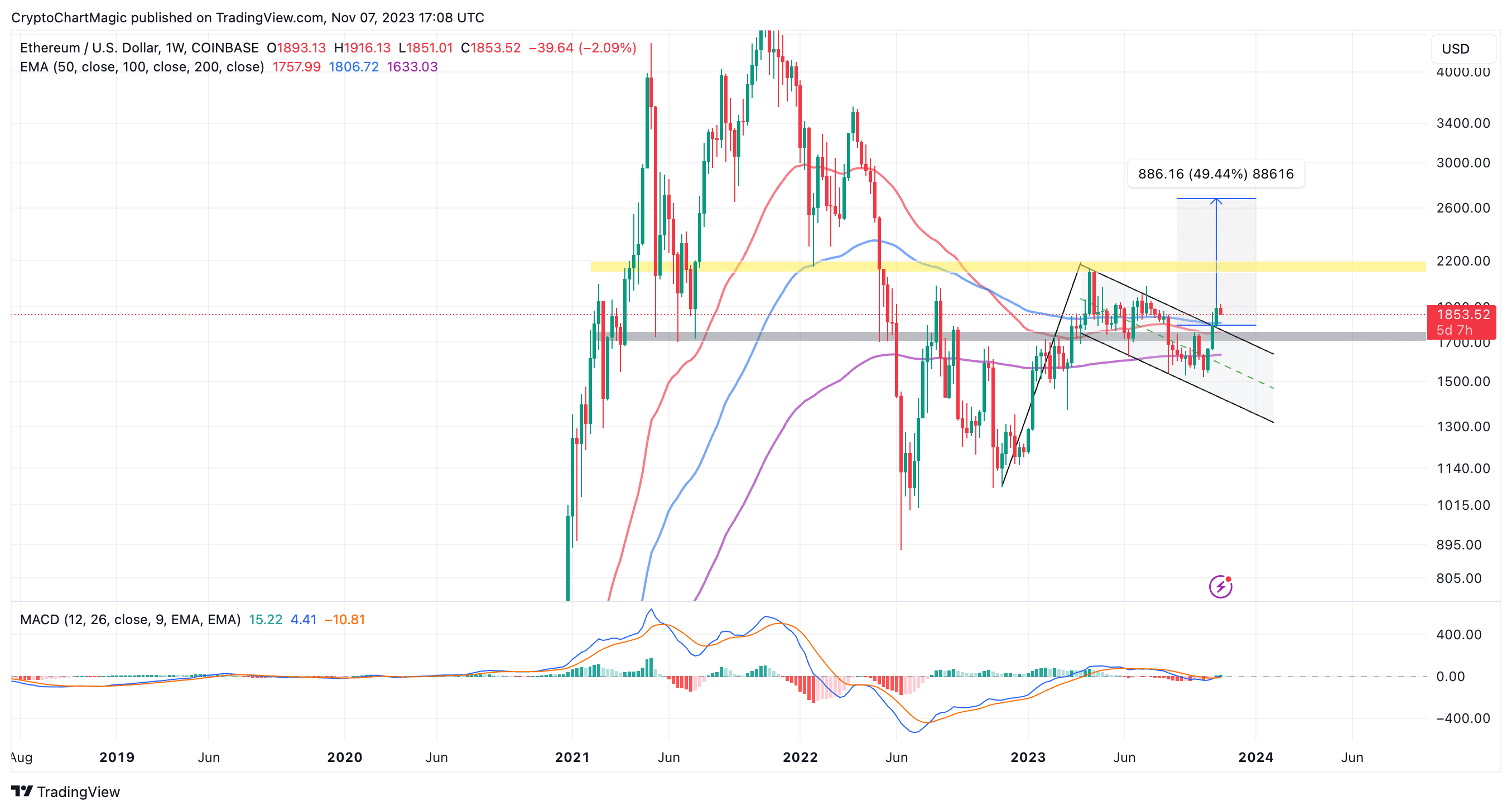 Ethereum (EHT) Price Prediction - 