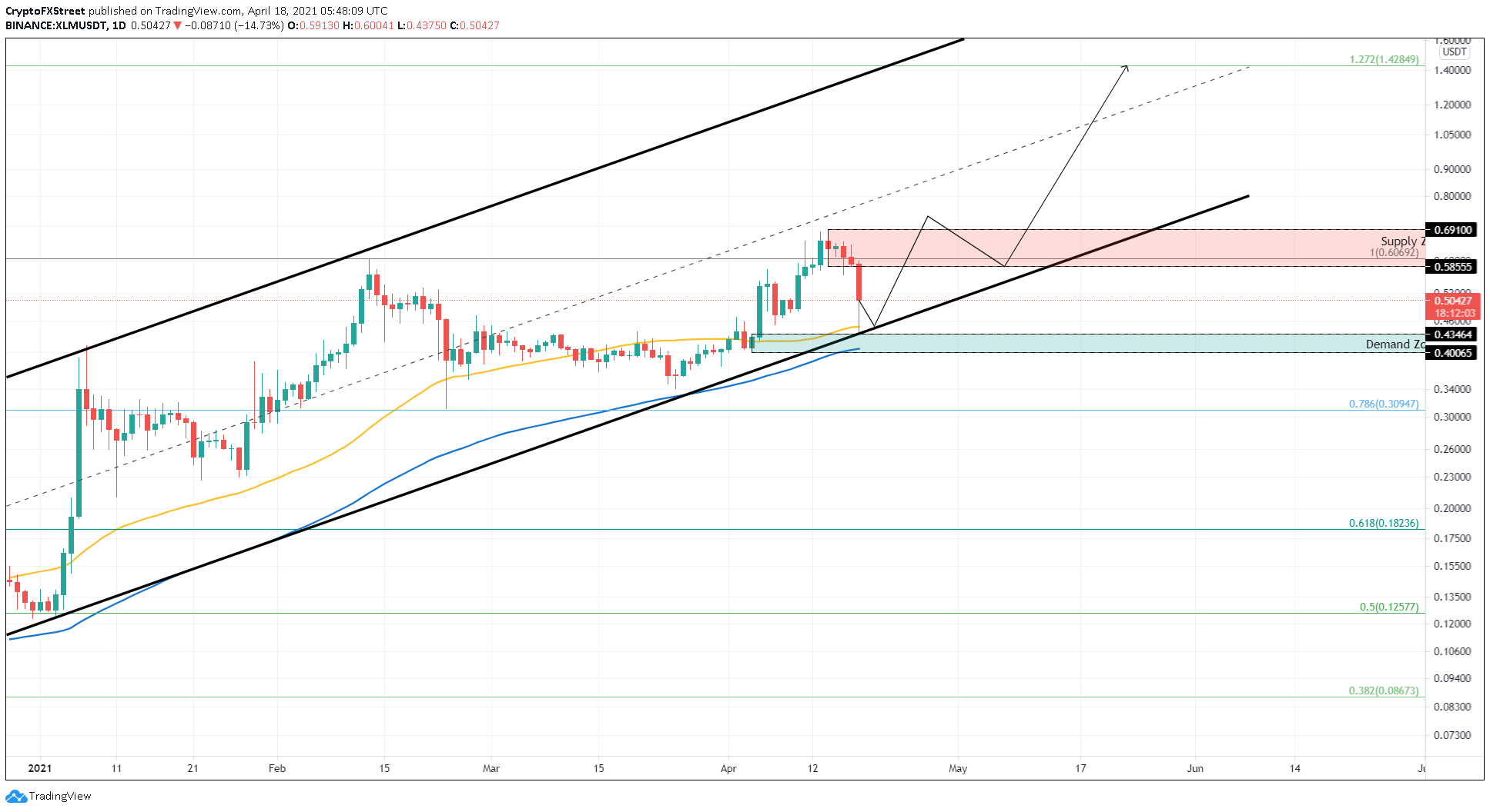 XLM Price Prediction: What’s In Store for Stellar?