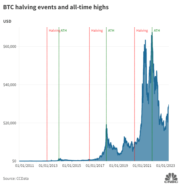 Next Bitcoin Halving Dates BTC Countdown & History