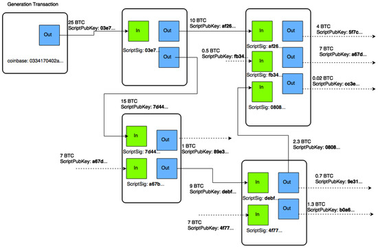 Chapter 7: 'Advanced Transactions and Scripting' · GitBook