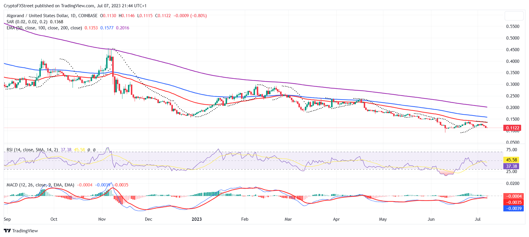 Algorand Price - ALGO Price Charts, Algorand News