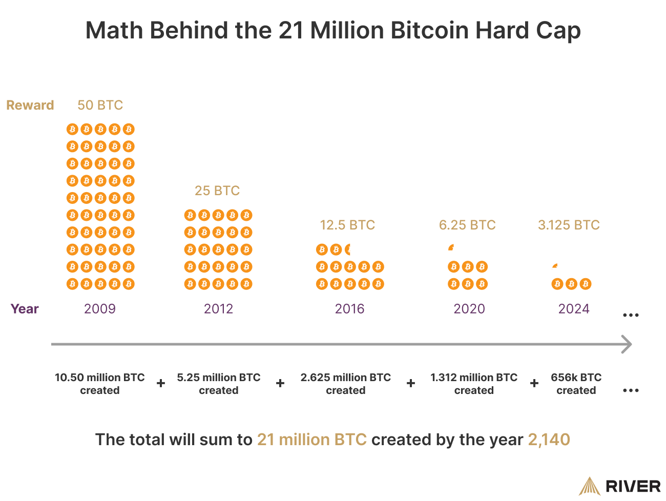 What Happens to Bitcoin After All 21 Million Are Mined?