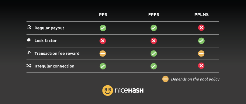 How mining pools distribute rewards? PPS vs FPPS vs PPLNS | NiceHash