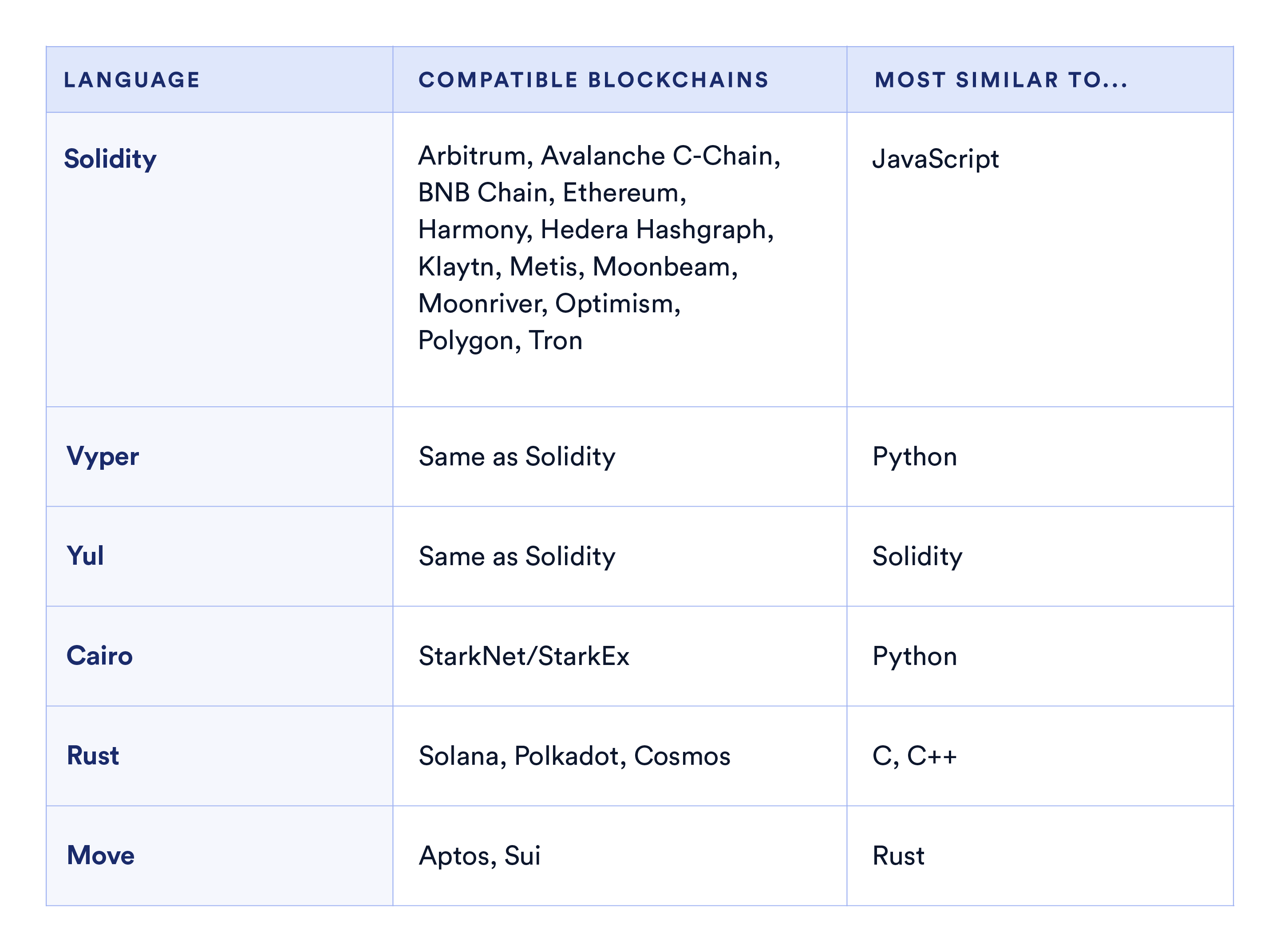 Python, JavaScript, and Solidity: Learning Programming Languages for - Metana