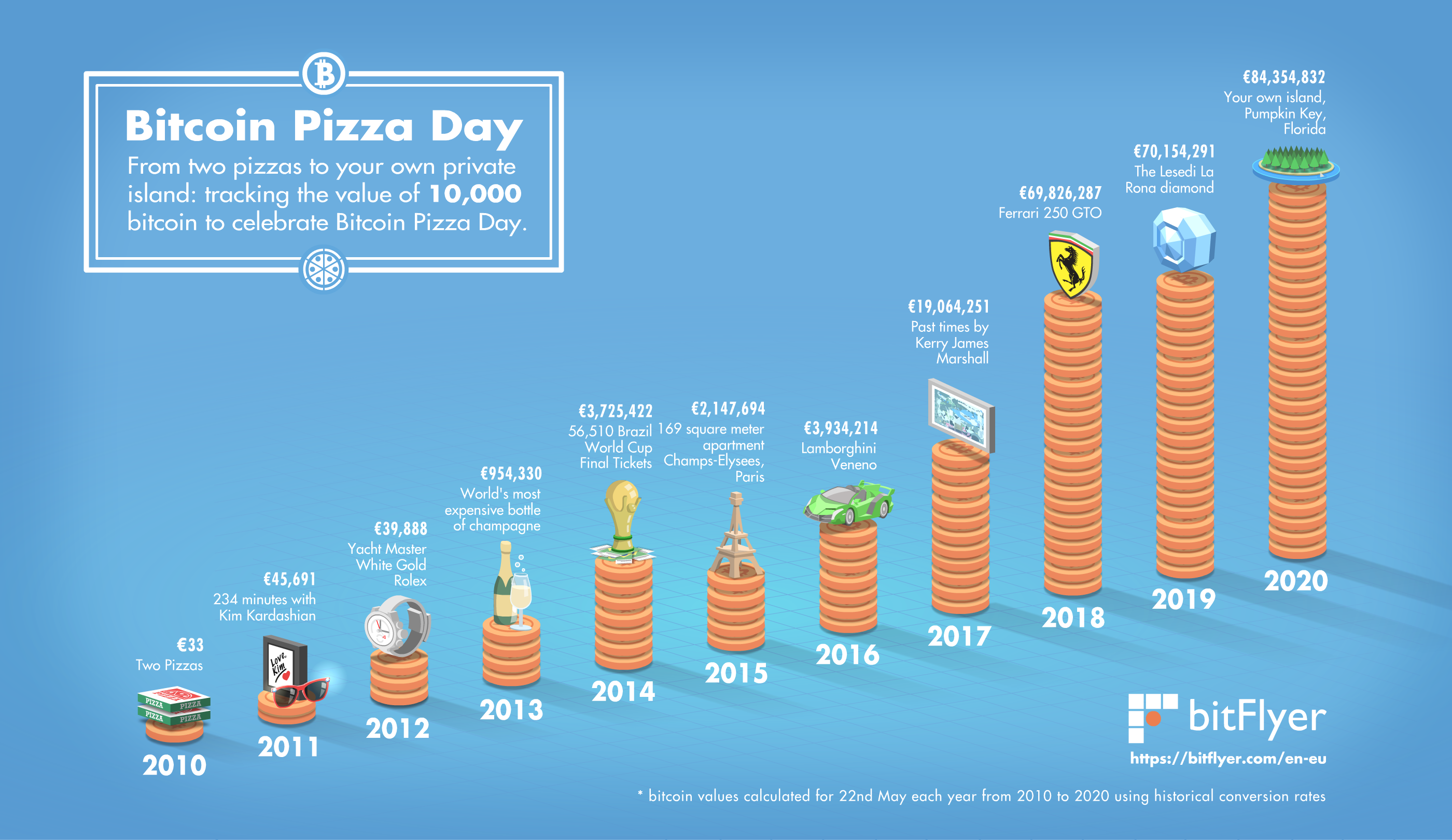 QoD: In , 2 pizzas for 10k Bitcoin ($30). How much today? - Blog