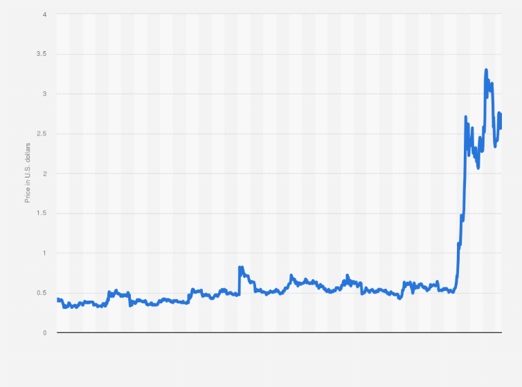 XRP price Mar 14, | Statista