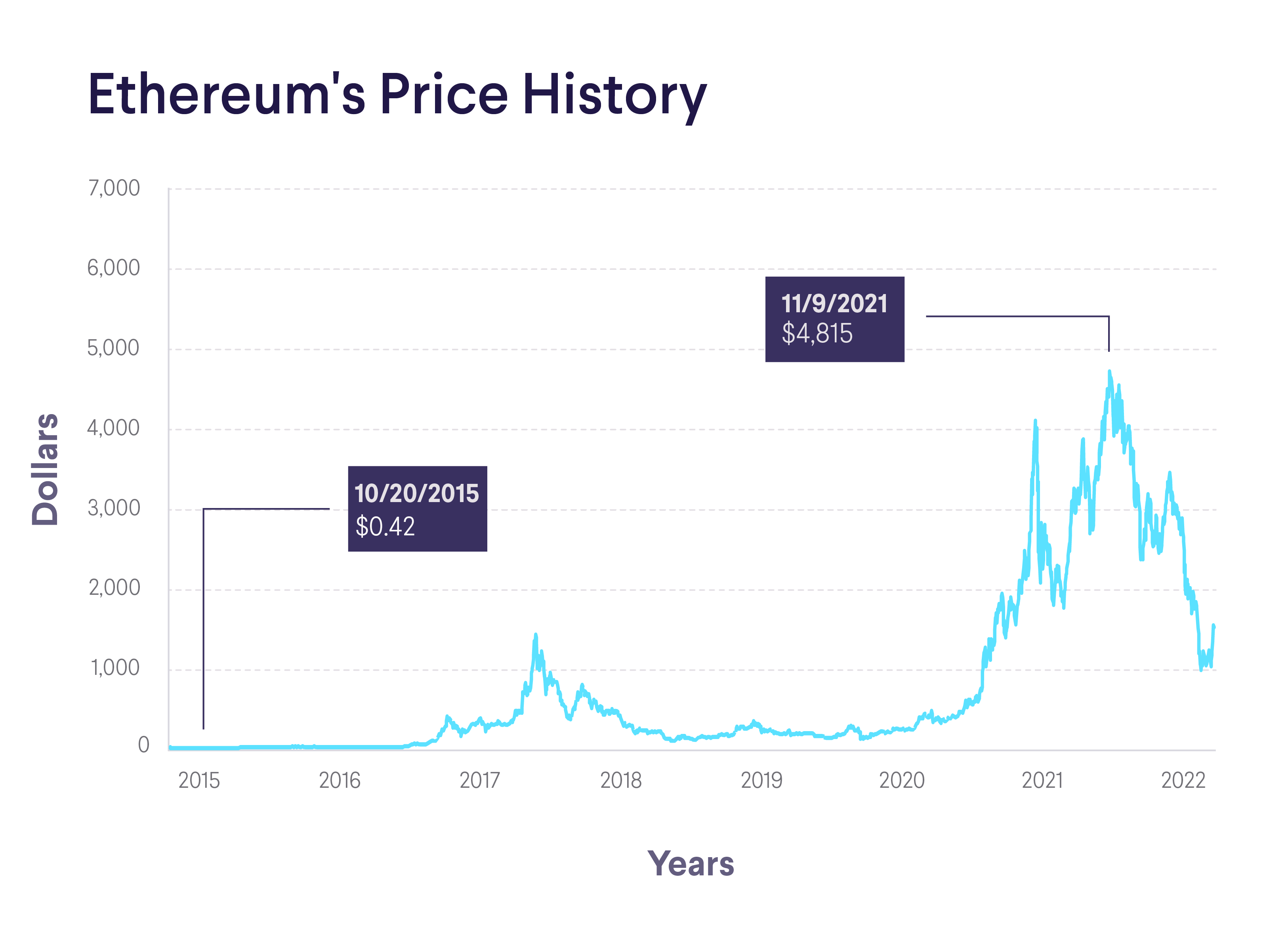 Buy Ethereum - ETH Price Today, Live Charts and News