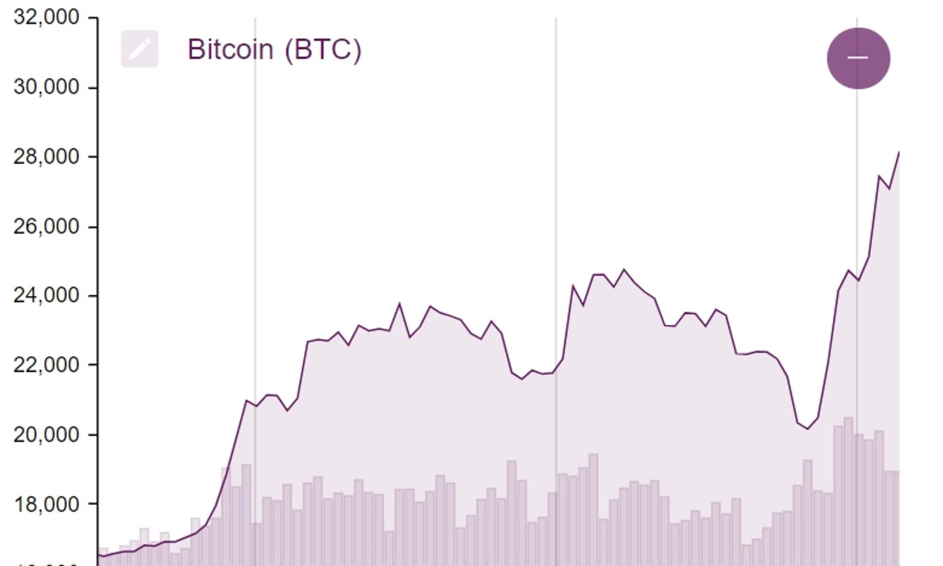 I bought $ in bitcoin. Here's what I learned