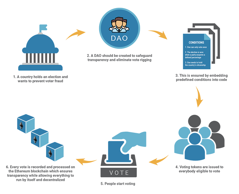 What Is a DAO? | CoinMarketCap