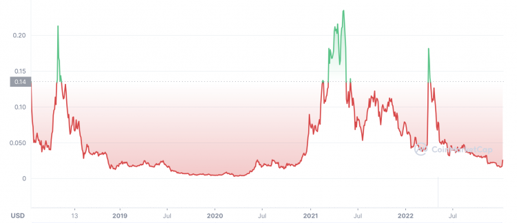 Zilliqa (ZIL) Price Prediction Will ZIL Price Reach $ Soon? - Coin Edition