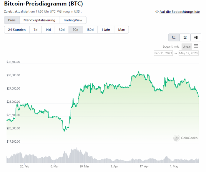 Kryptowährungen Prognose: Diese Coins werden explodieren