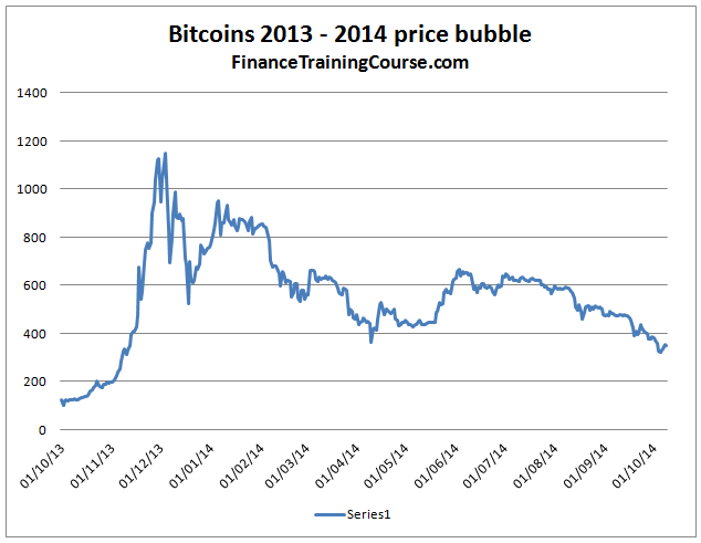 Bitcoin Price A Year in Review