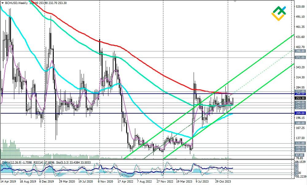 USD BCH | Chart | US-Dollar - Bitcoin Cash