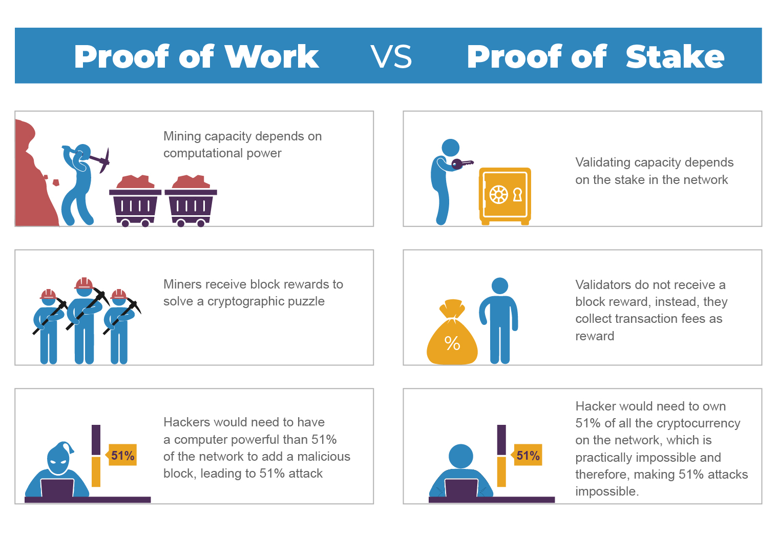 Proof-of-Work vs. Proof-of-Stake: What Is the Difference?