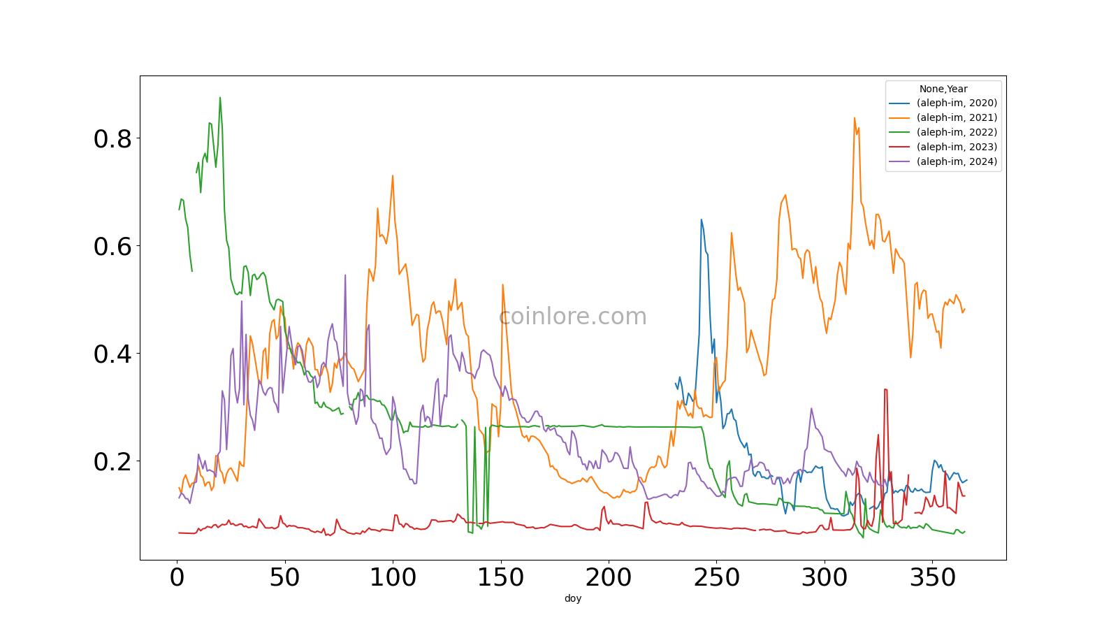 Aleph Zero Price Prediction up to $ by - AZERO Forecast - 