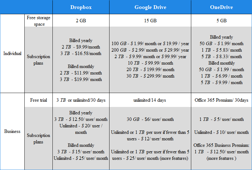 Dropbox vs. Google Drive