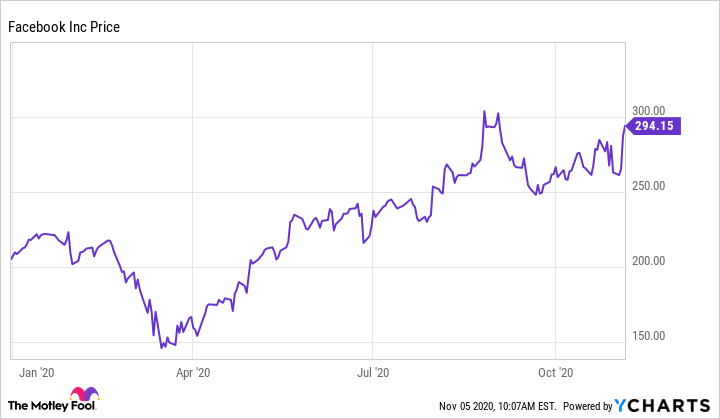 META Stock Quote Price and Forecast | CNN