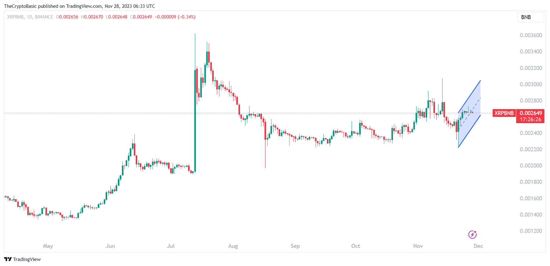 Bitcoin Return Correlations with Stock Market & Major Altcoins