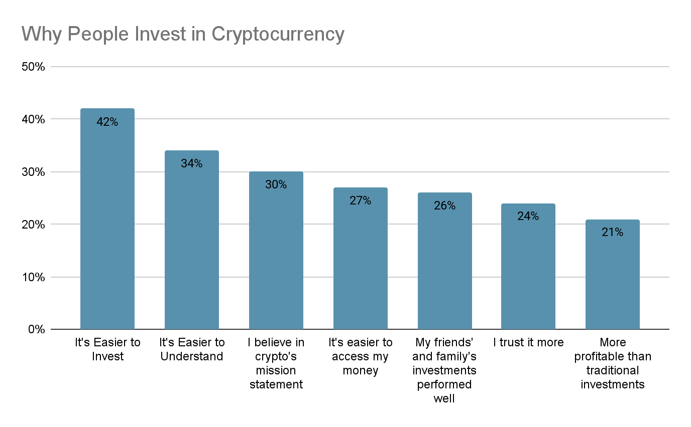 7 Reasons People Invest in Crypto