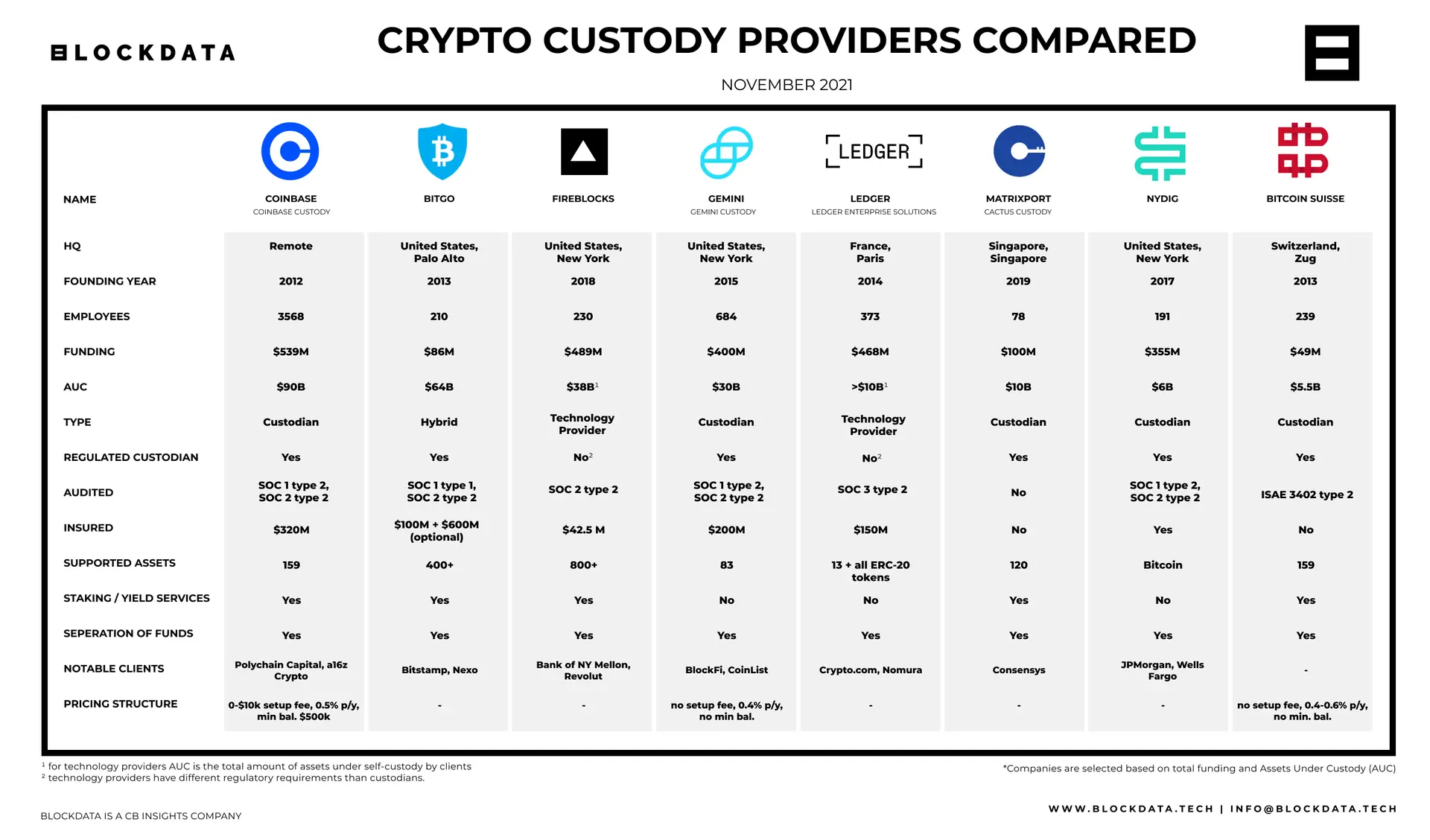 3 Best Crypto Custody Services for Individuals March 