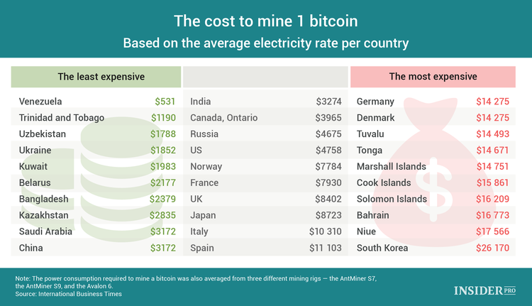 Infographic: How Much Does it Cost to Mine One Bitcoin in Your Country? | Finance Magnates