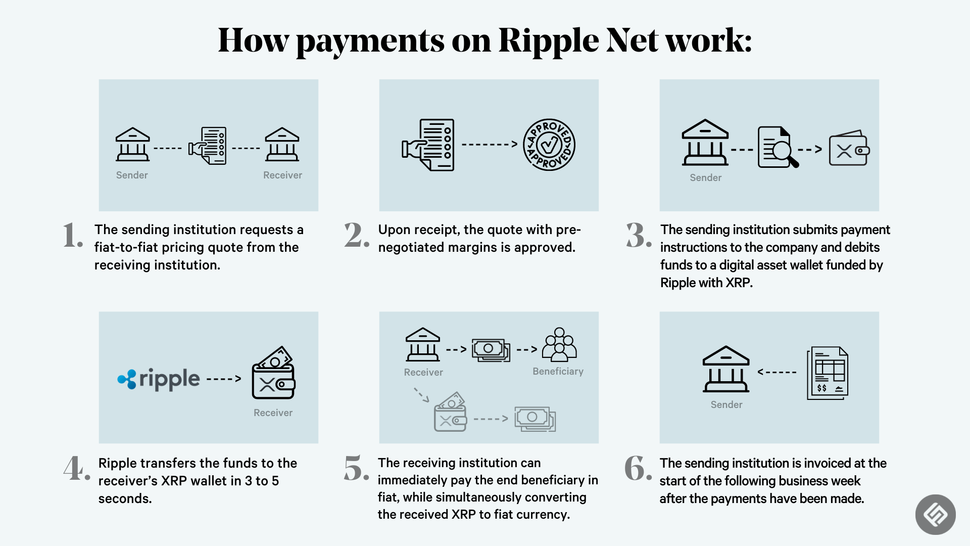 Ripple White Paper - CryptoGround