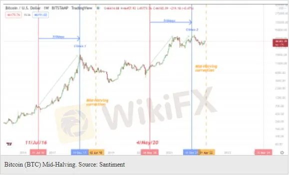 Is it Really ‘Up Only’ for Bitcoin?