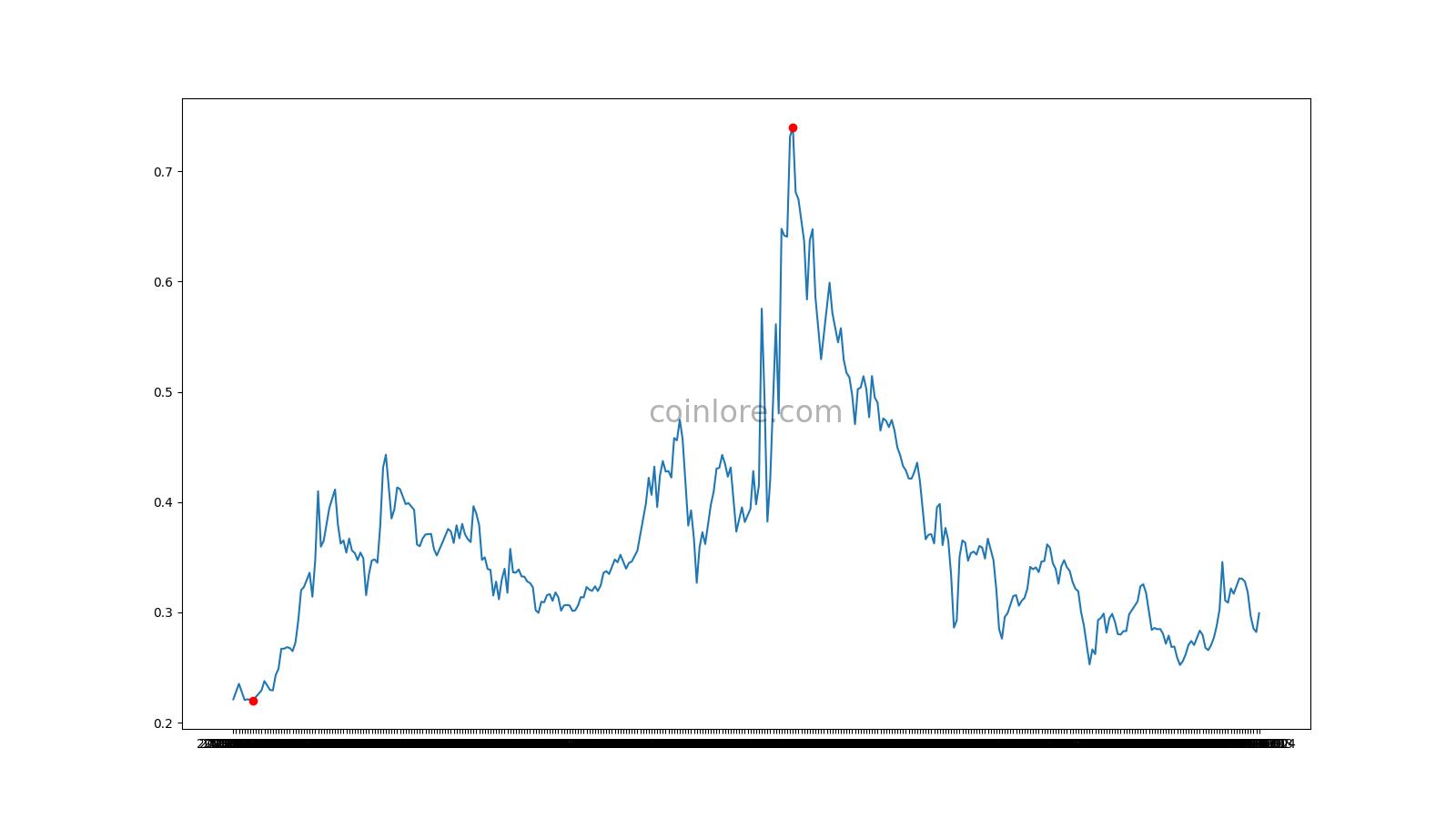 Calculate ONG to BTC live today (ONG-BTC) | CoinMarketCap