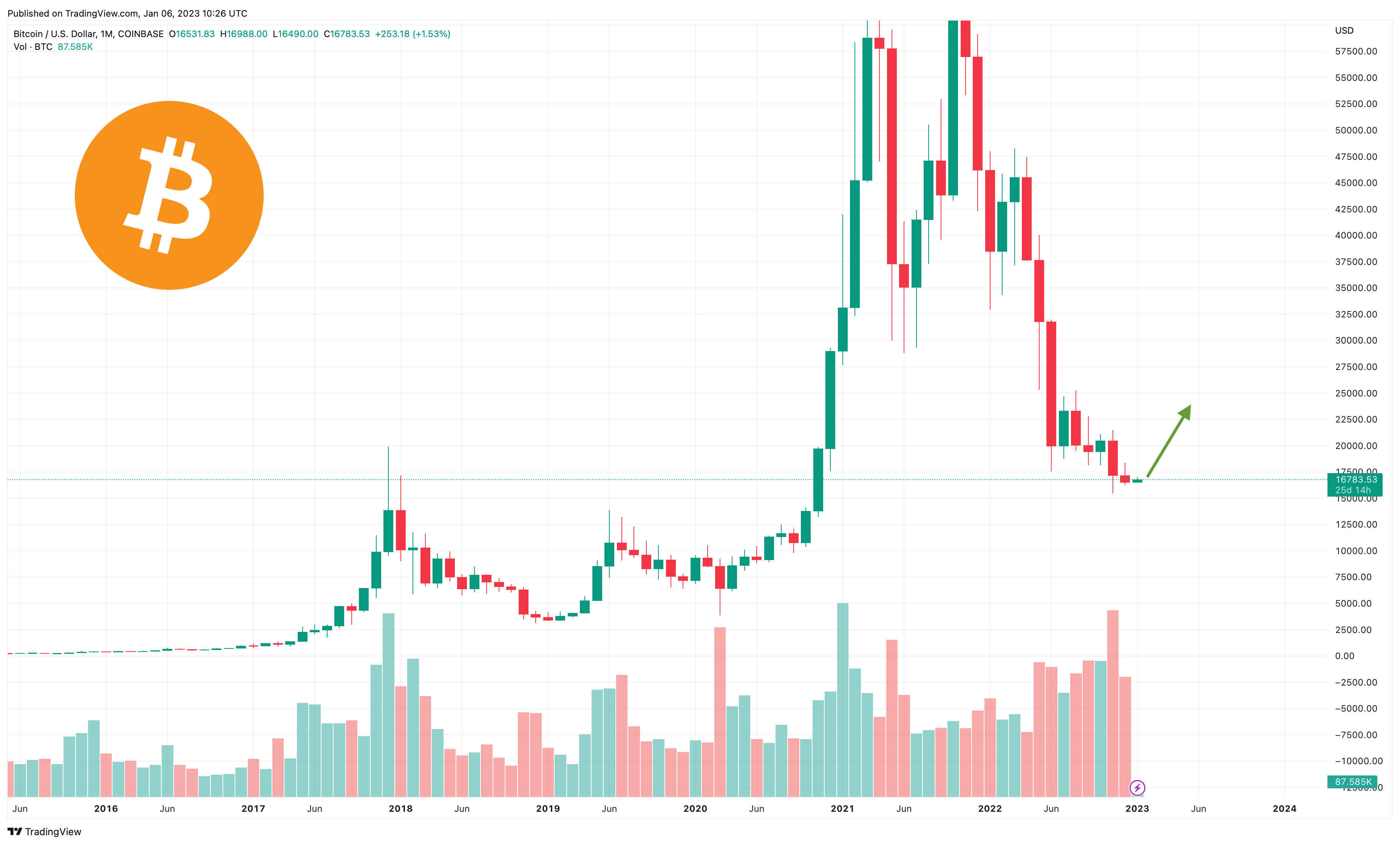 Bitcoin price prediction for 