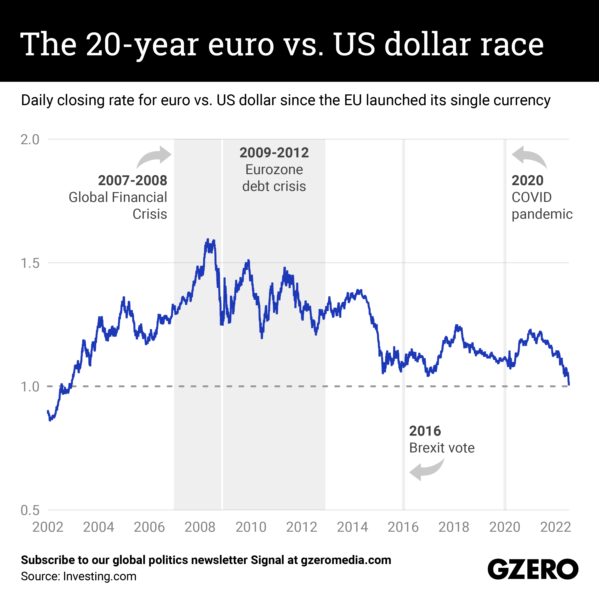 ECB euro reference exchange rate: US dollar (USD)