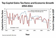 Capital gains tax in the United States - Wikipedia