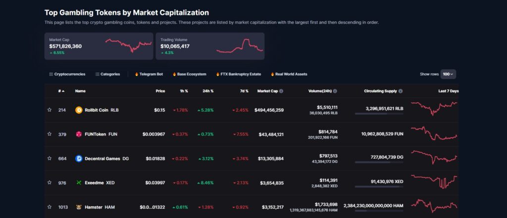 Top Gambling Tokens by Market Capitalization | CoinMarketCap