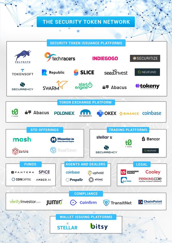 Top Blockchain Projects in the Security Token Space