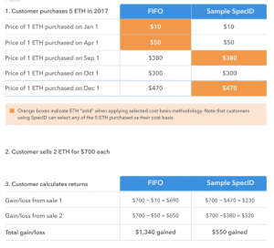 Bitcoin Average Transaction Fee