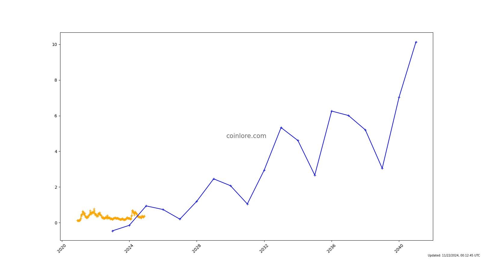 Golem Price Prediction up to $ by - GLM Forecast - 