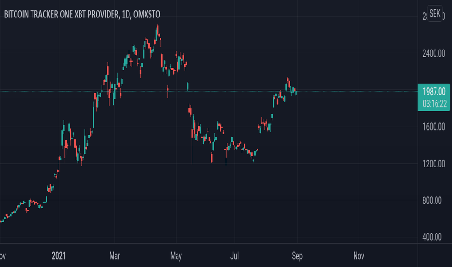 XBT Provider Bitcoin Tracker SEK Derivative | A18KCN | SE | Price