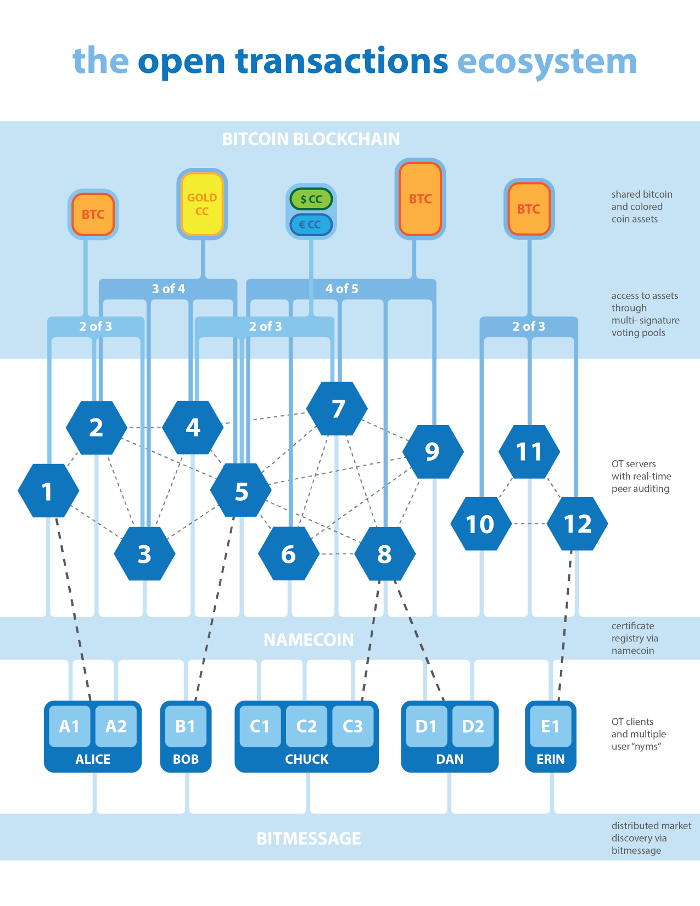 Scalability — MIT Digital Currency Initiative