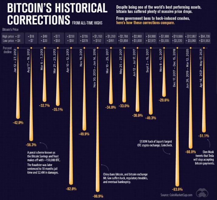 Bitcoin price: How much would $ in Bitcoin be worth now if you invested earlier? | Fortune