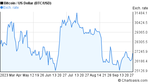 Bitcoin price history Mar 15, | Statista