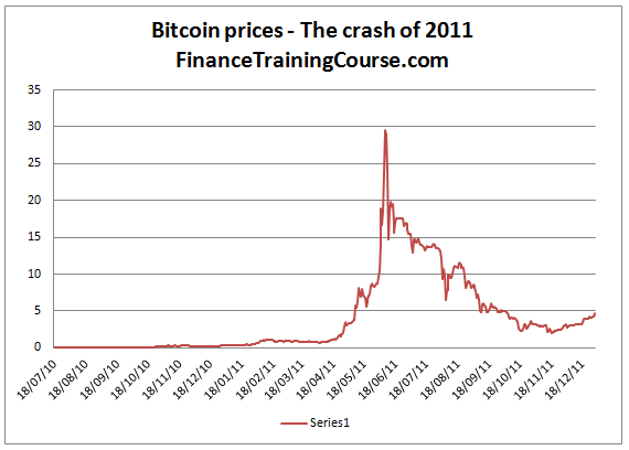 A Bayesian study of changes in volatility of Bitcoin